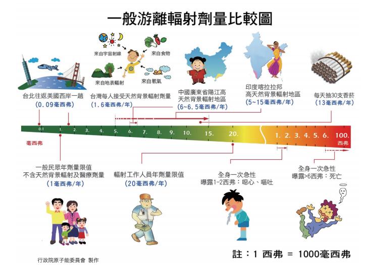 一般游離輻射劑量比較圖